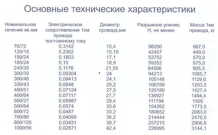 основные технические характеристики провода АСП