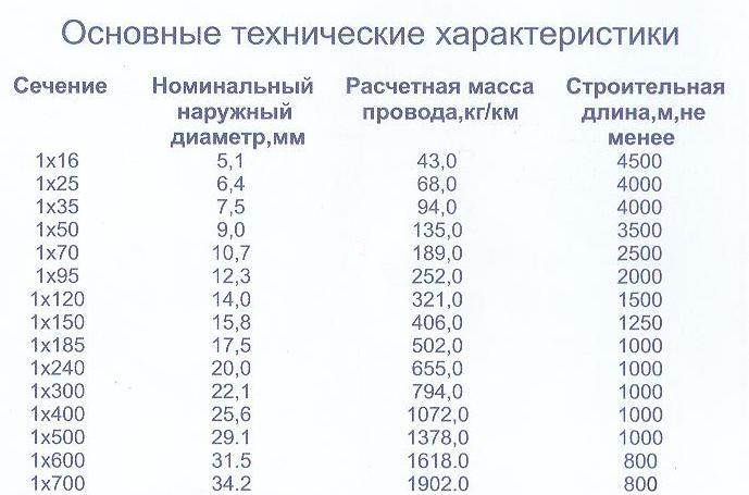 провод мгг 1 95 технические характеристики