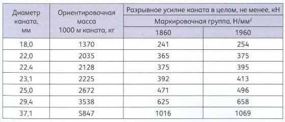 технические характеристики каната СТО 71915393 - ТУ 059 - 2008