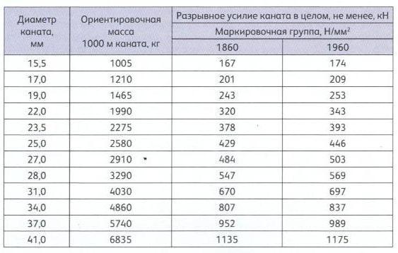 характеристики каната ГОСТ 7667-80