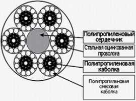 Канат комбинированный Нептун д=22 мм - 9 700