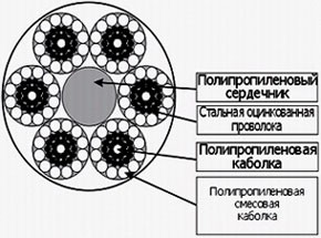 Канат комбинированный Нептун д=29 мм